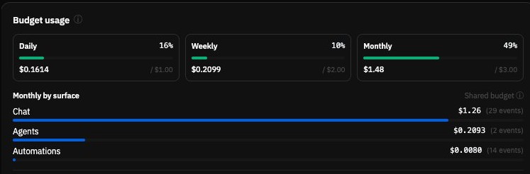 Usage dashboard: daily, weekly and monthly USD bars plus Chat, Agents and Automations spend
