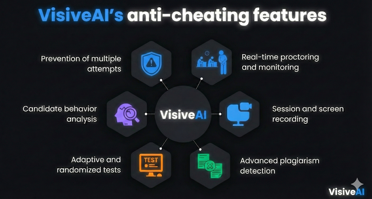 VisiveAI anti-cheating features for online exams
